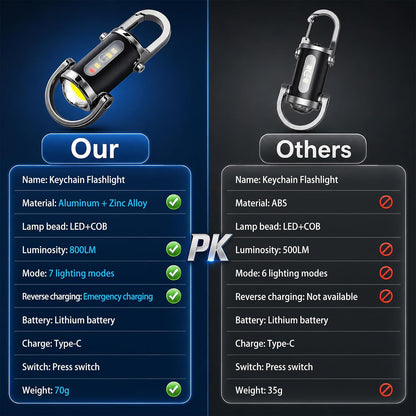 2PCS Keychain Flashlights Rechargeable, COB 800 Lumens EDC Mini Flashlights